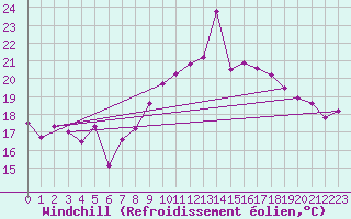 Courbe du refroidissement olien pour Vevey