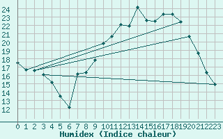 Courbe de l'humidex pour Rouen (76)