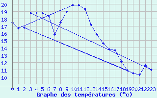 Courbe de tempratures pour Mont-Aigoual (30)