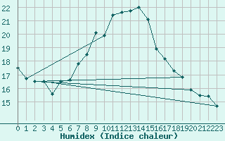 Courbe de l'humidex pour Binn