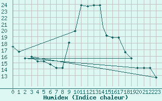 Courbe de l'humidex pour Catania / Sigonella