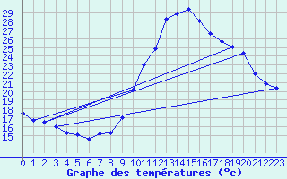 Courbe de tempratures pour Berson (33)