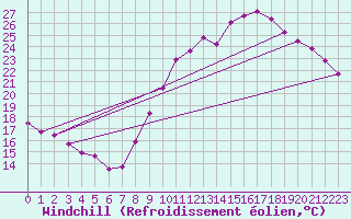 Courbe du refroidissement olien pour Saint-Nazaire-d
