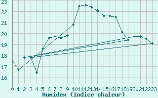 Courbe de l'humidex pour Michelstadt-Vielbrunn