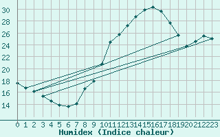 Courbe de l'humidex pour Plasencia