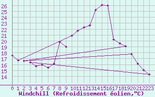 Courbe du refroidissement olien pour Roc St. Pere (And)