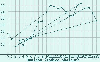 Courbe de l'humidex pour Capo Caccia
