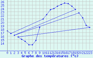 Courbe de tempratures pour Gap-Sud (05)