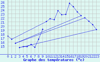 Courbe de tempratures pour Mornant (69)