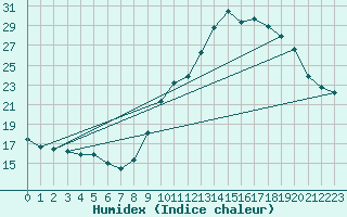 Courbe de l'humidex pour Guret Grancher (23)
