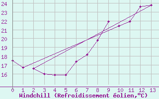 Courbe du refroidissement olien pour Locarno (Sw)