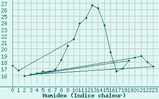 Courbe de l'humidex pour Saint-Auban (04)