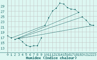 Courbe de l'humidex pour Preonzo (Sw)