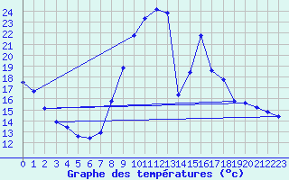 Courbe de tempratures pour Guret (23)