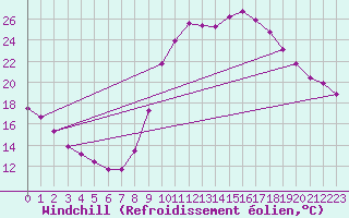 Courbe du refroidissement olien pour Lamballe (22)