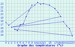 Courbe de tempratures pour Abed