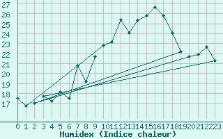 Courbe de l'humidex pour Chaumont (Sw)