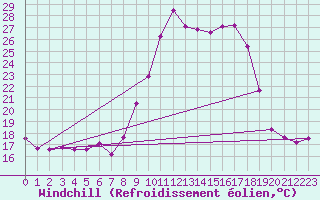 Courbe du refroidissement olien pour Nris-les-Bains (03)