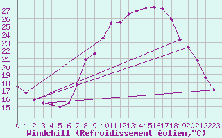 Courbe du refroidissement olien pour Bad Kissingen