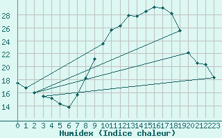 Courbe de l'humidex pour Guadalajara