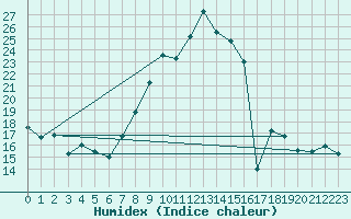 Courbe de l'humidex pour Valladolid