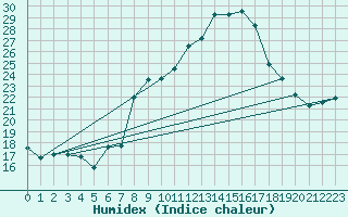 Courbe de l'humidex pour Comprovasco