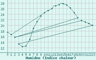 Courbe de l'humidex pour Spangdahlem