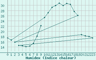 Courbe de l'humidex pour Teruel