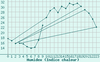 Courbe de l'humidex pour Lobbes (Be)
