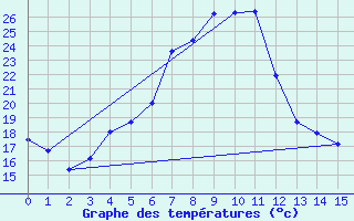 Courbe de tempratures pour Viitasaari