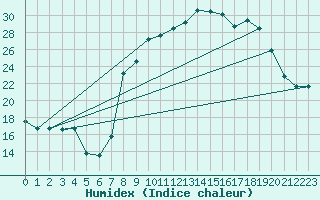 Courbe de l'humidex pour Meknes