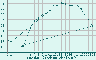 Courbe de l'humidex pour Sint Katelijne-waver (Be)