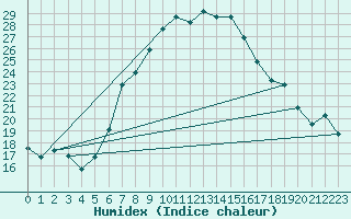 Courbe de l'humidex pour Balikesir