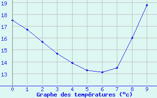 Courbe de tempratures pour Aubenas - St Martin (07)