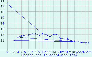 Courbe de tempratures pour Als (30)