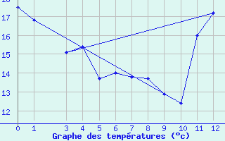 Courbe de tempratures pour Pires Do Rio