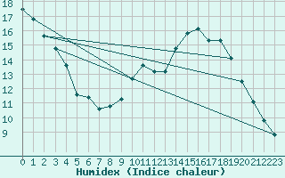 Courbe de l'humidex pour Florennes (Be)