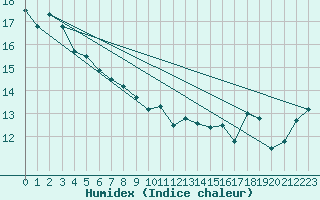 Courbe de l'humidex pour Pound Creek