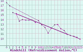 Courbe du refroidissement olien pour Seichamps (54)