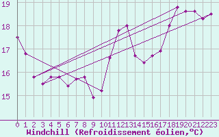 Courbe du refroidissement olien pour Dinard (35)