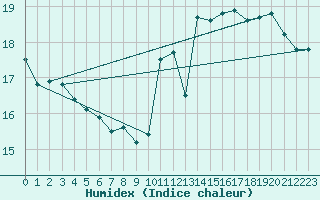 Courbe de l'humidex pour Le Bourget (93)