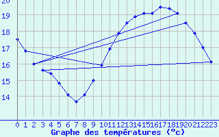 Courbe de tempratures pour Pointe de Chassiron (17)