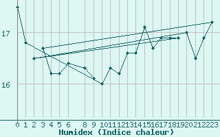 Courbe de l'humidex pour la bouée 62163