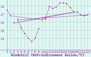Courbe du refroidissement olien pour Ile de Groix (56)