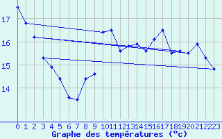 Courbe de tempratures pour Leucate (11)