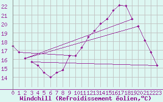 Courbe du refroidissement olien pour Vichy (03)