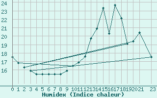 Courbe de l'humidex pour Melun (77)