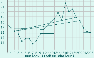 Courbe de l'humidex pour Gourdon (46)