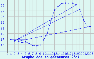 Courbe de tempratures pour Hd-Bazouges (35)