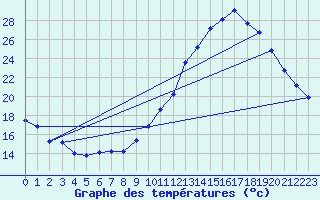 Courbe de tempratures pour Cognac (16)